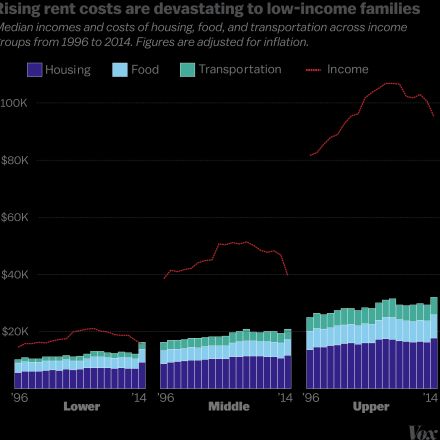 Low-income Americans can no longer afford rent, food, and transportation