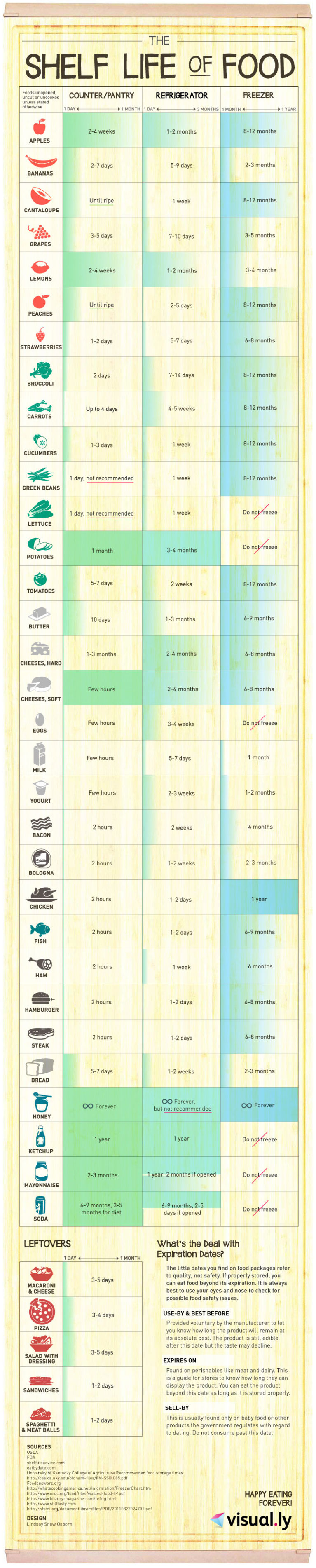 This chart lets you know how long common foods like produce, meats and leftovers will last on the counter, in the refrigerator, and in the freezer. 