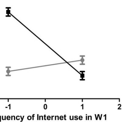 Internet use in old age predicts smaller cognitive decline only in men