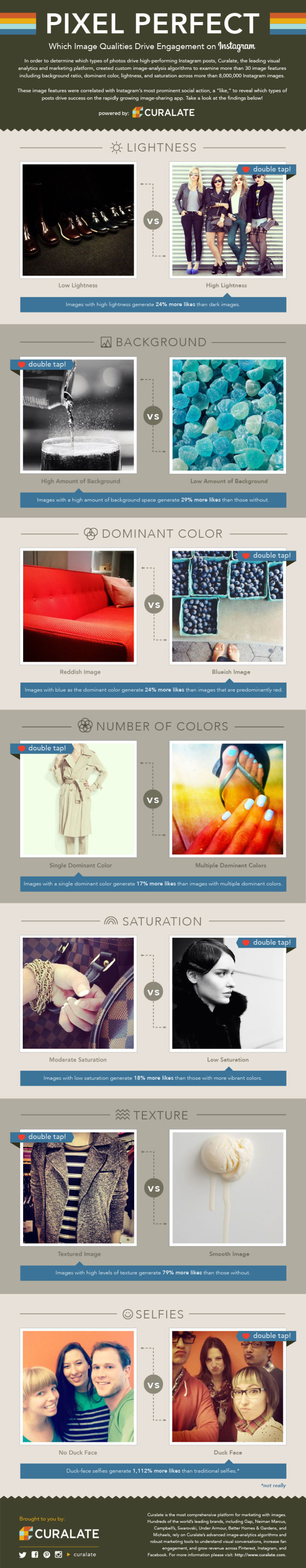 7 Tips To Instagram Photos That Will Get You More Likes (Infographic) Infographic Credit: http://blog.curalate.com/image-qualities-that-drive-likes-on-instagram/