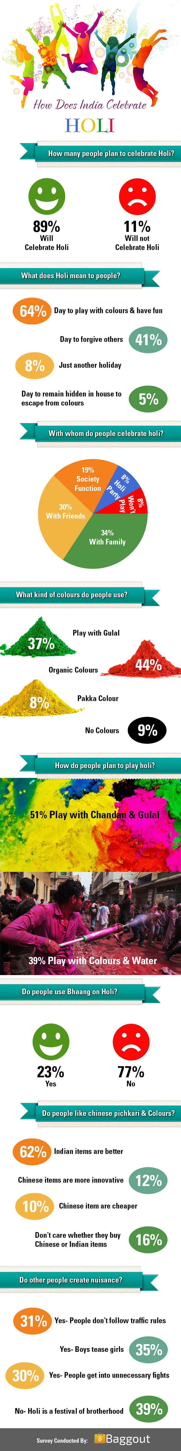 Holi is one of the biggest festivals in India. Baggout conducted a survey and wanted to understand more on how Indians celebrates Holi. Have a look on some of the interesting results.
