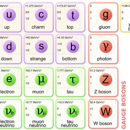 An upset to the standard model