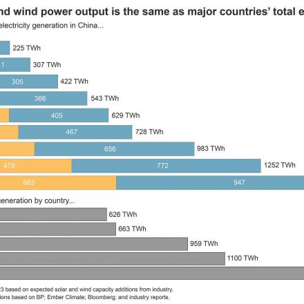 China is adding solar and wind faster than many of us realise: three charts that put it in perspective