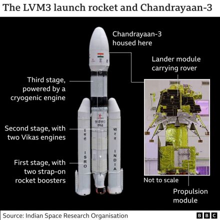 Chandrayaan-3: India's historic Moon mission lifts off successfully