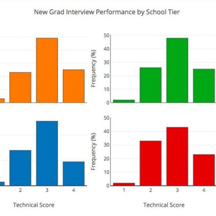 The technical interview practice gap, and how it keeps underrepresented groups out of software engineering