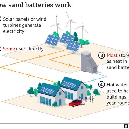 Climate change: 'Sand battery' could solve green energy's big problem