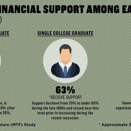 Nearly half of young millennials get thousands in secret support from their parents